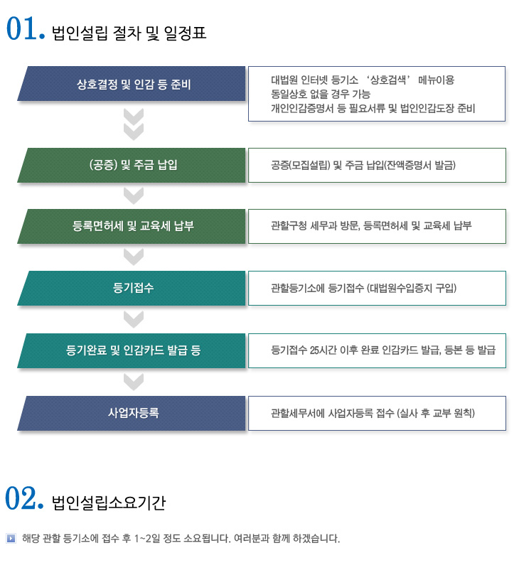 설립절차
